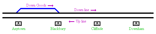 up <--- Anytown --- Blackbury --- Cliffside --- Downham ---> down